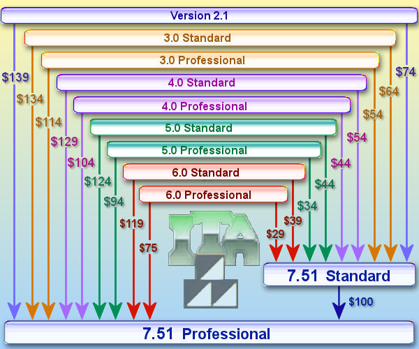 Upgrade pricing schedule